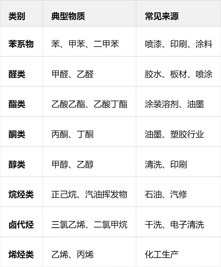 常见 VOC 物质
